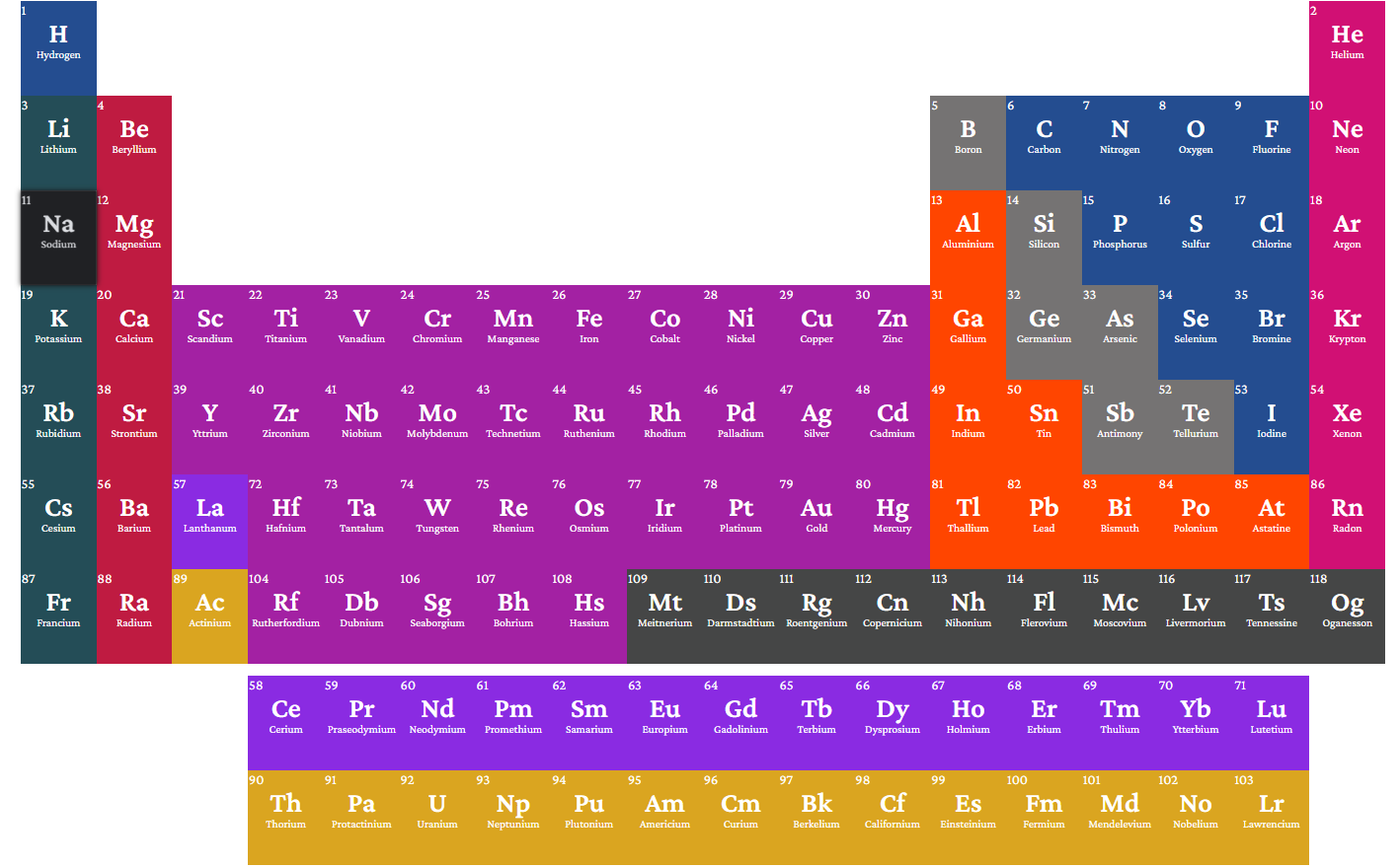 periodic table